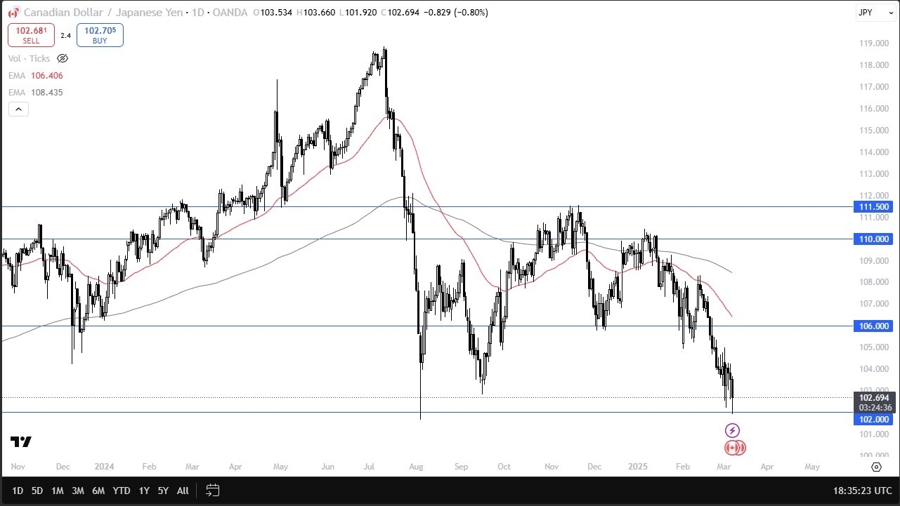 CAD/JPY Forecast Today 10/03: Tests Key Support (Video)