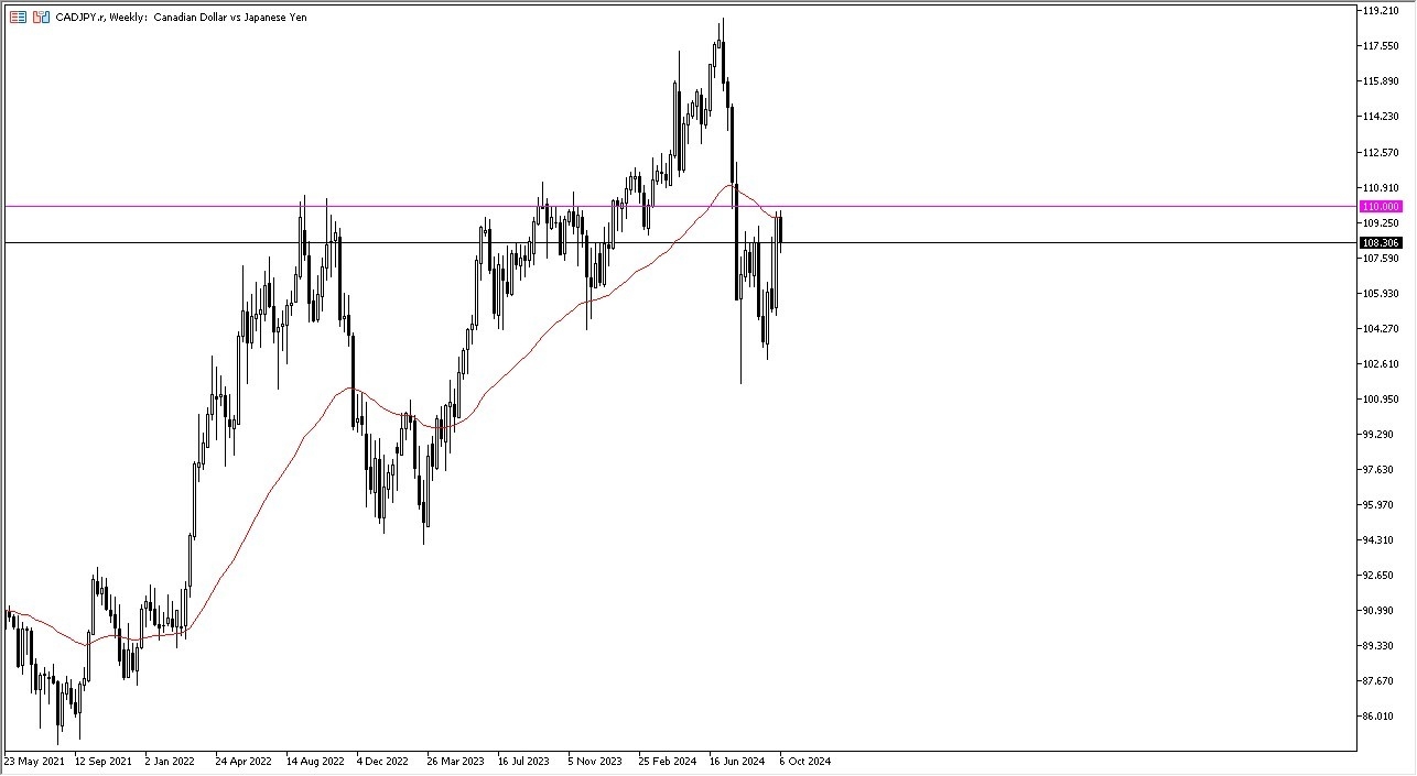 Weekly Forex Forecast - 13/10: Market Outlook (Charts)