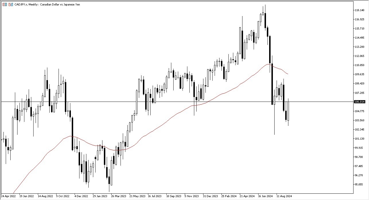 CAD/JPY Weekly Chart - 22/09: CAD/JPY bullish, ¥103.50 key