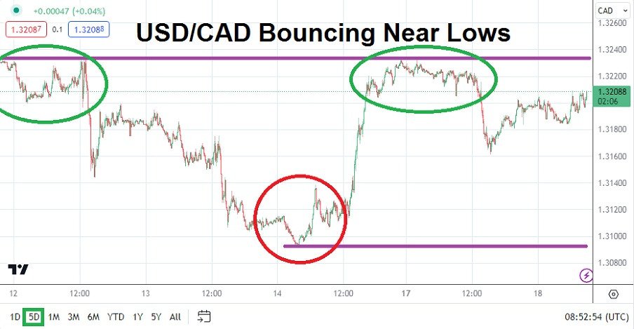 USD/CAD: New Lows as Financial Institutions Plot Outlooks