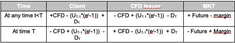 CFD Financing Terms