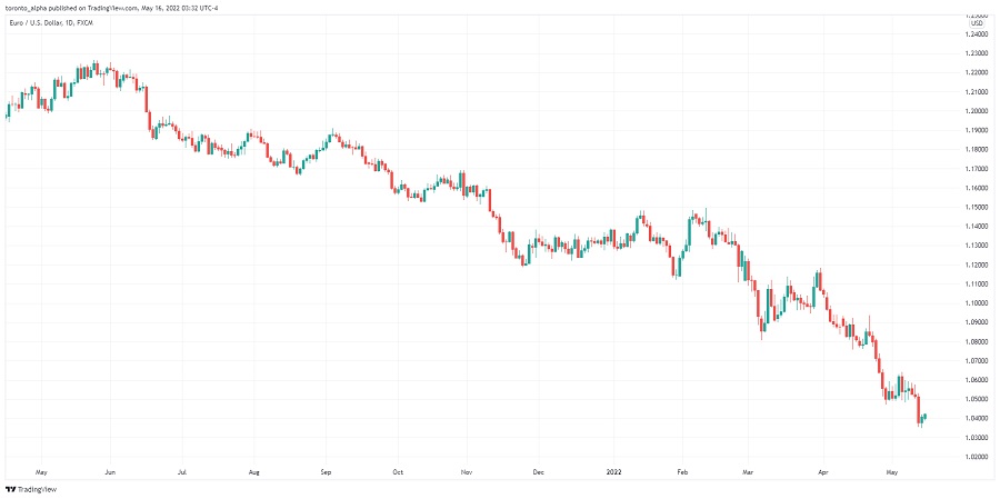 Types of Charts in Forex Trading