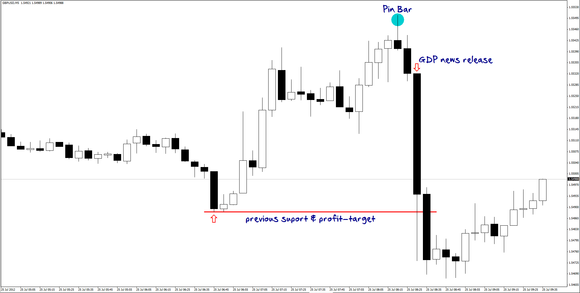 GBPUSD 2 72512