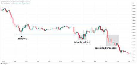 False Breakout Patterns Trading Strategy