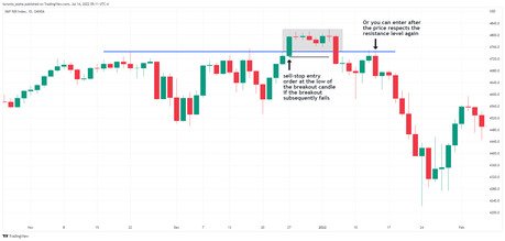 False Breakout Patterns Trading Strategy