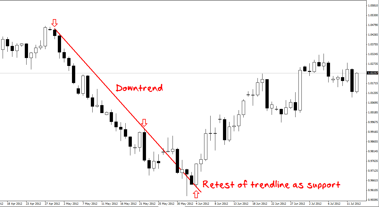 AUDUSD Chart 2 71512