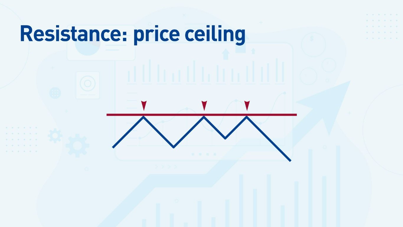 Support and Resistance Trading Strategies: Breakout, Retest, Bounce