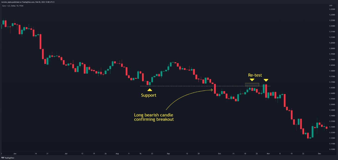 Support and Resistance Trading Guide