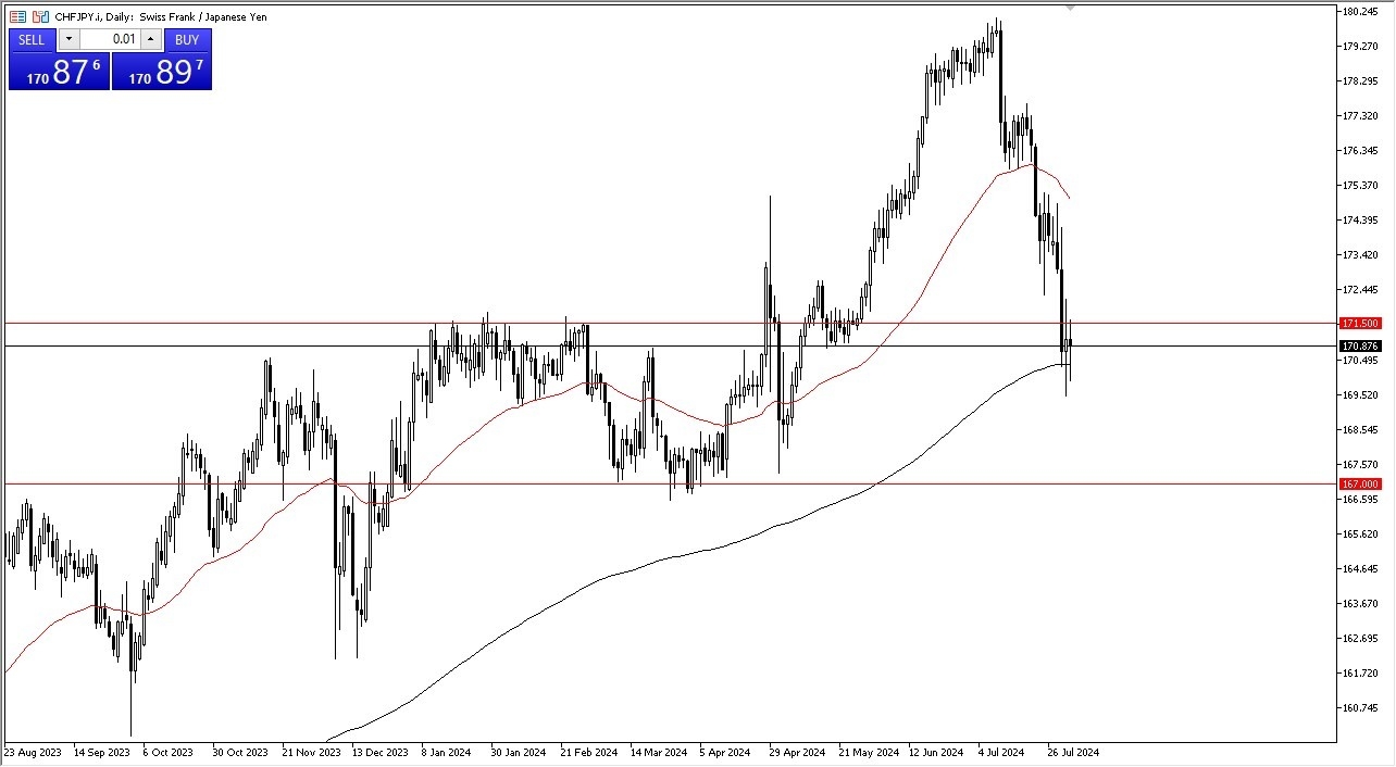 CHF/JPY Forecast Today 05/08: Bullish Potential (graph)