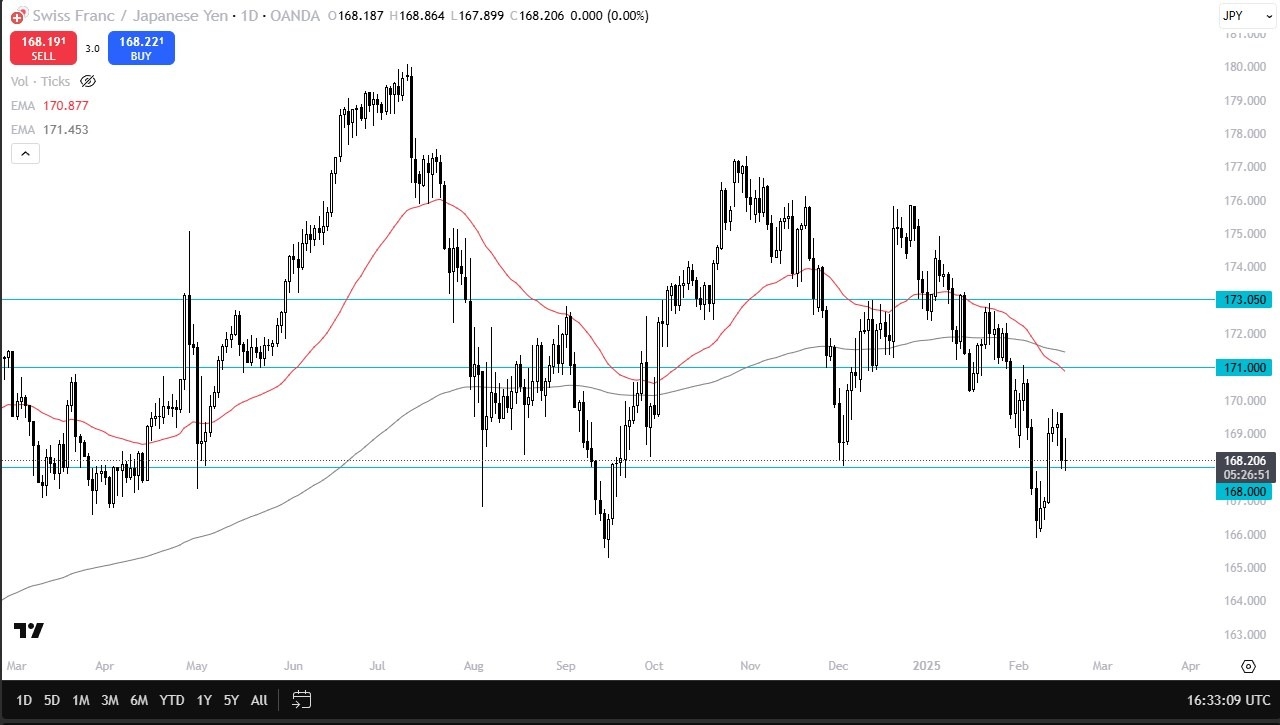 CHF/JPY Forecast Today 19/02: Tests Key Support (Video)