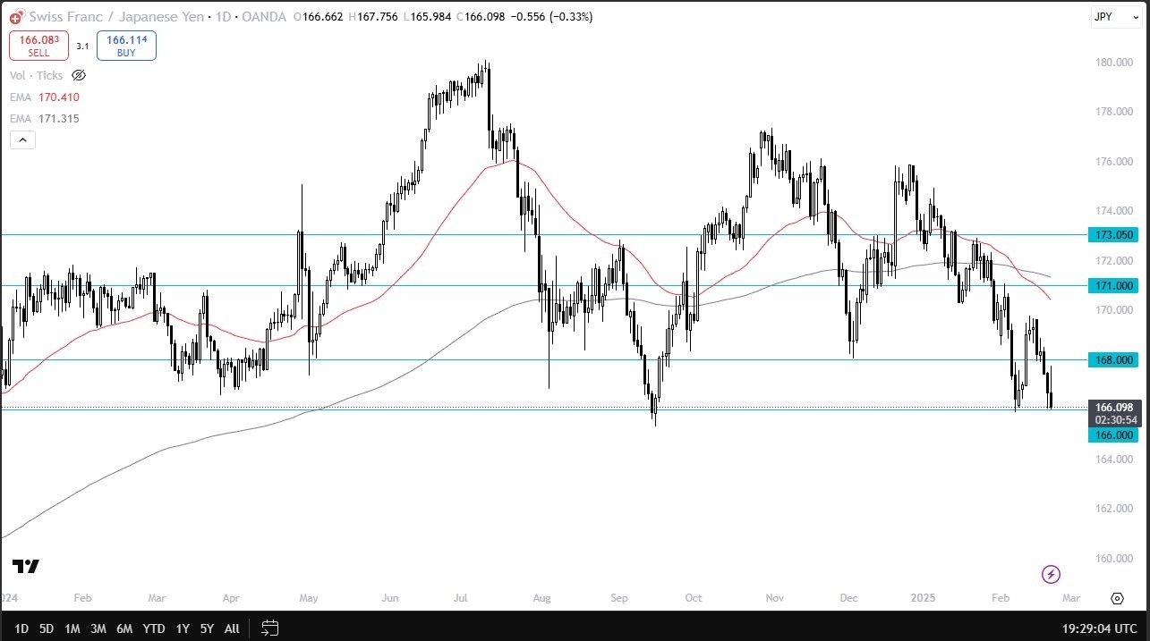 CHF/JPY Forex Signal Today 24/02: Reverses Lower (Chart)