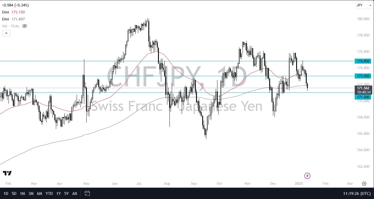 CHF/JPY Forecast Today 13/01: Looking for Floor (graph)