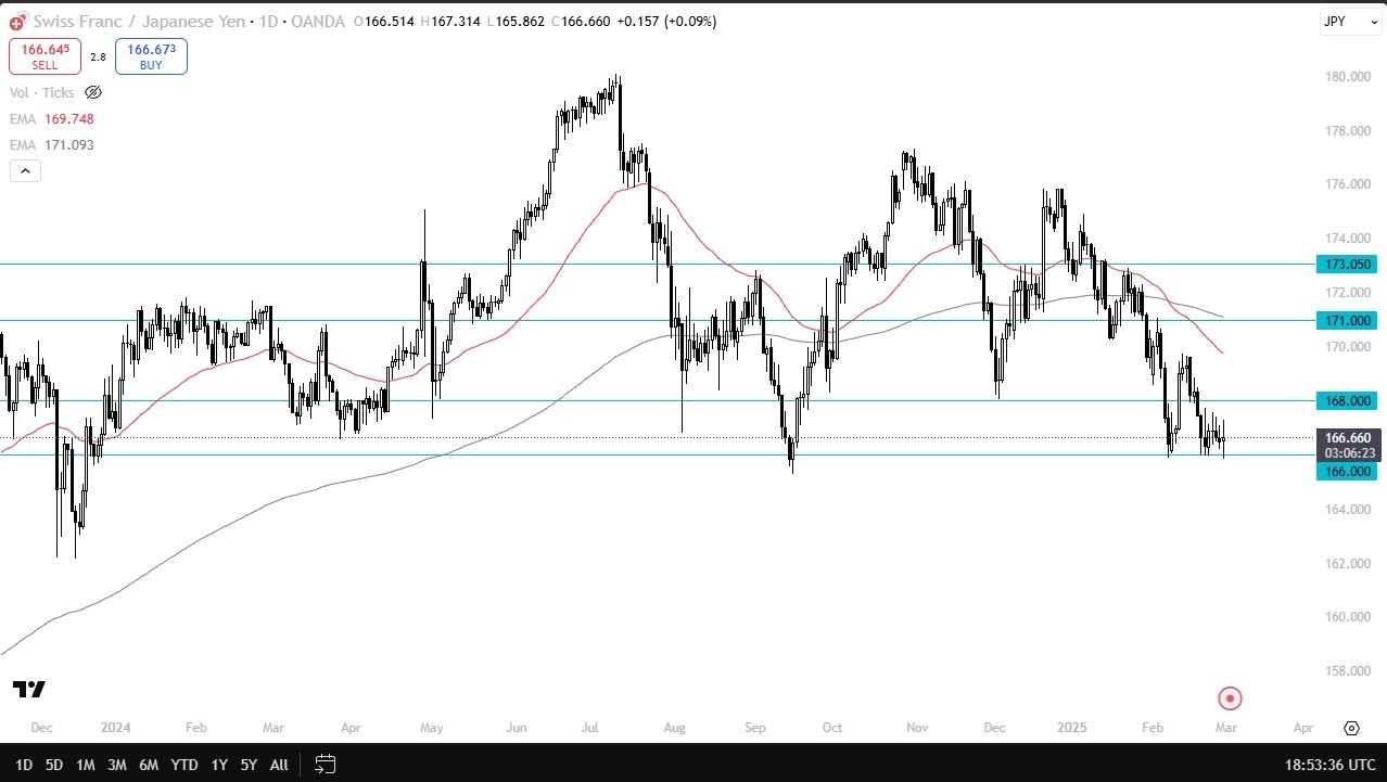 Holds Firm Against JPY (Chart)