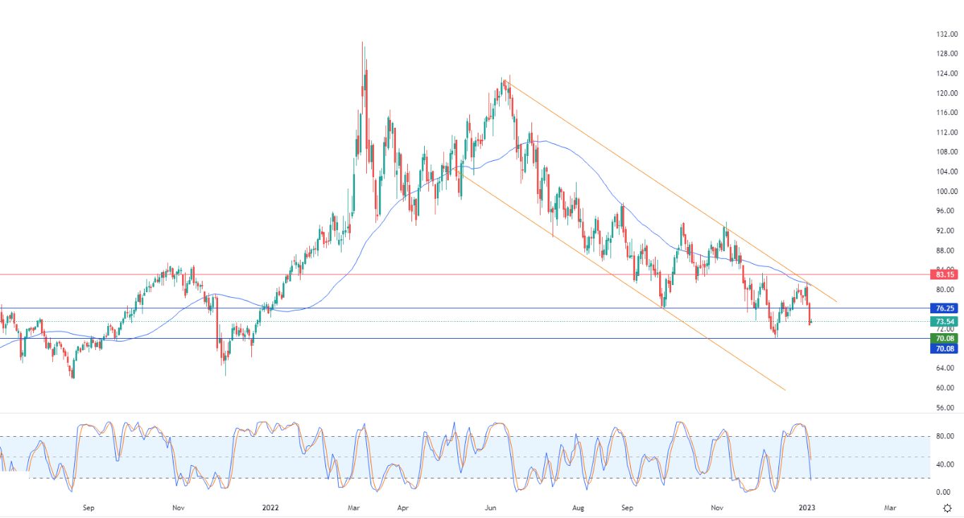 Oil settles at its lowest levels