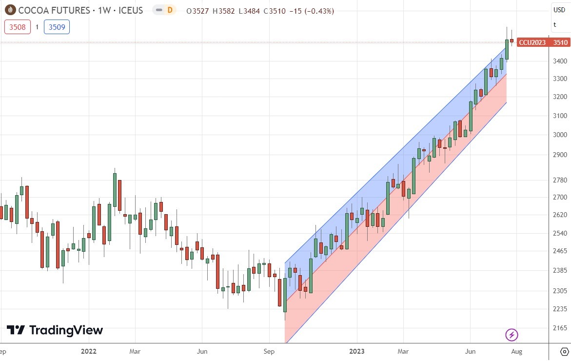 Cocoa Weekly Chart