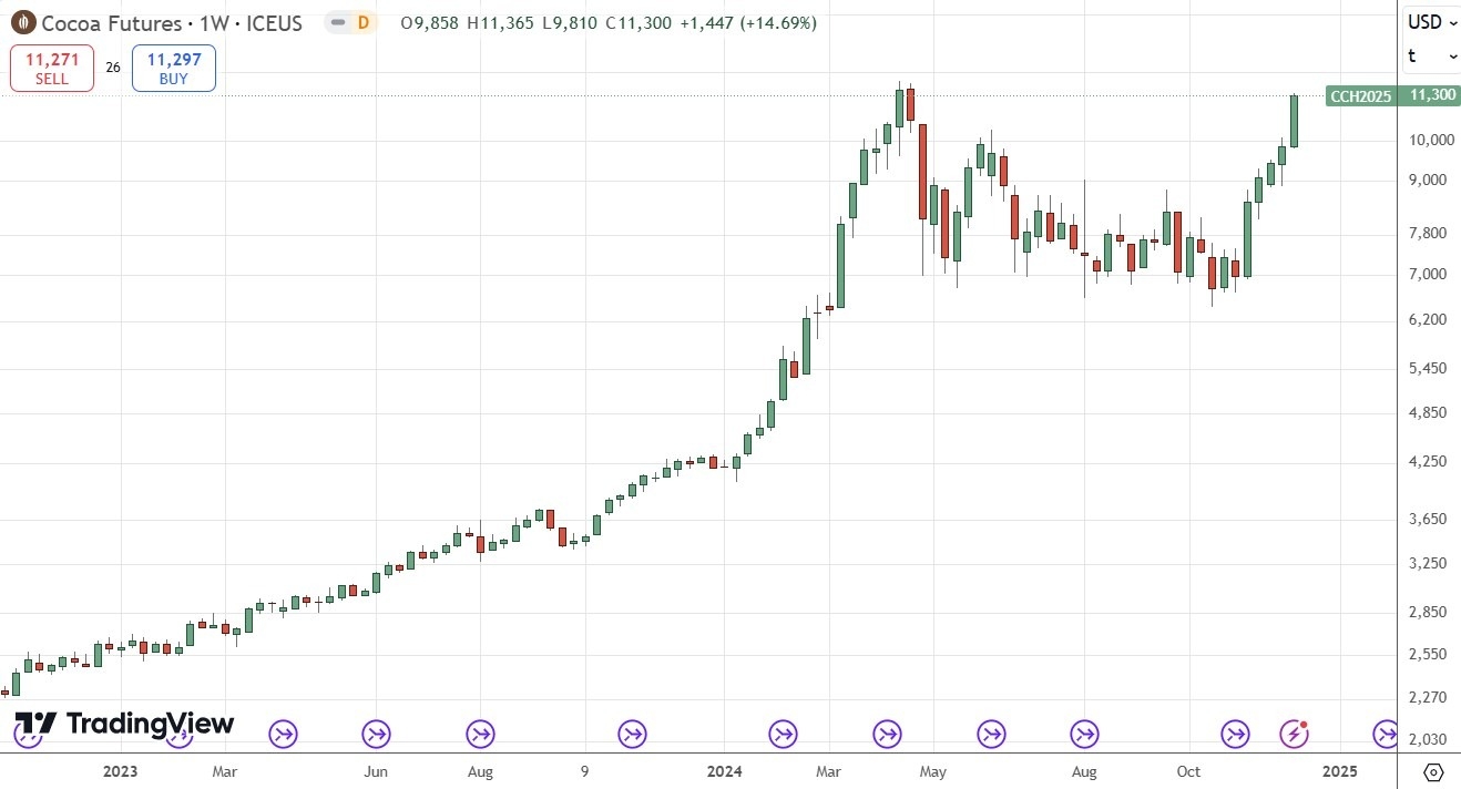 Weekly Forex Forecast - 15/12: (Charts)