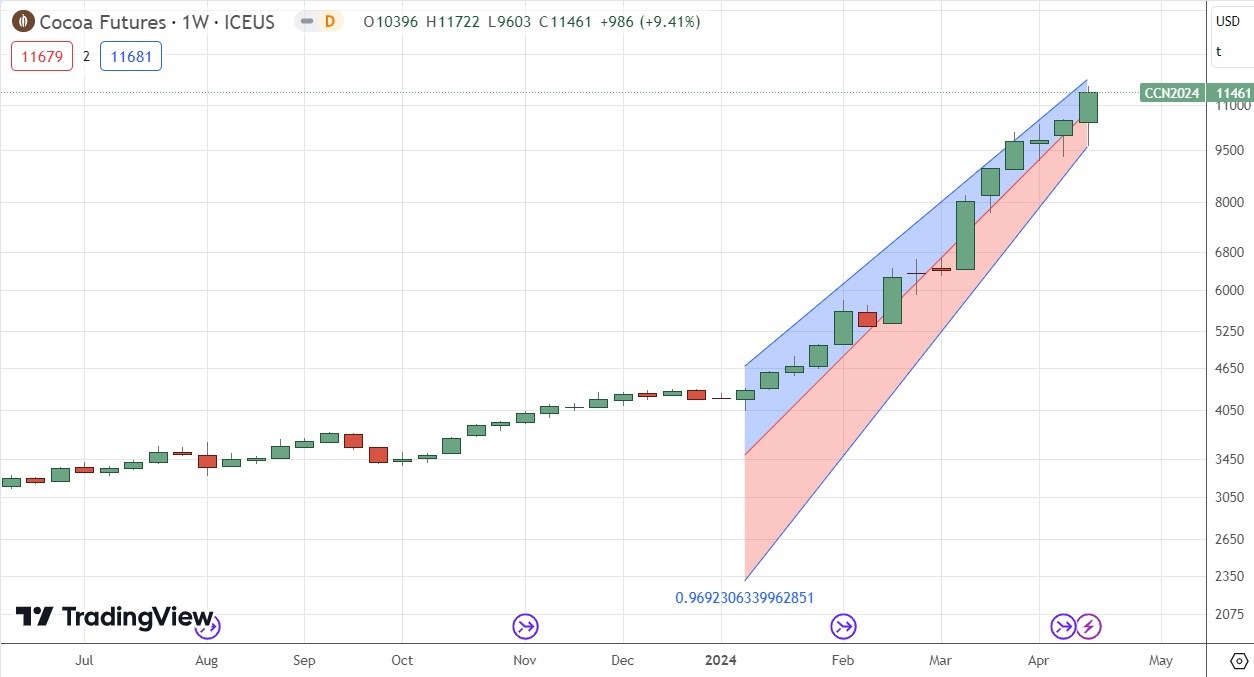 Cocoa Futures Weekly Price Chart