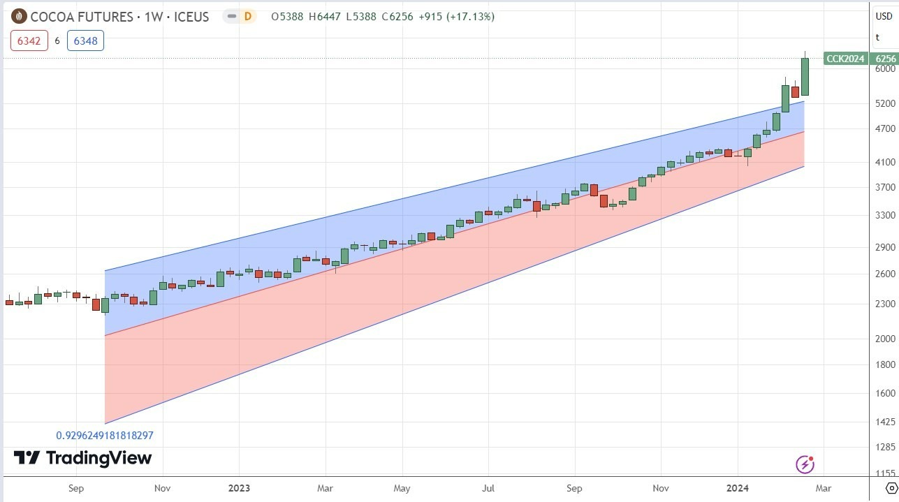 Cocoa Futures Weekly Price Chart