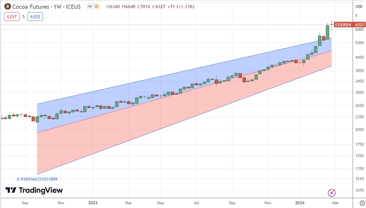 Cocoa Futures Weekly Price Chart