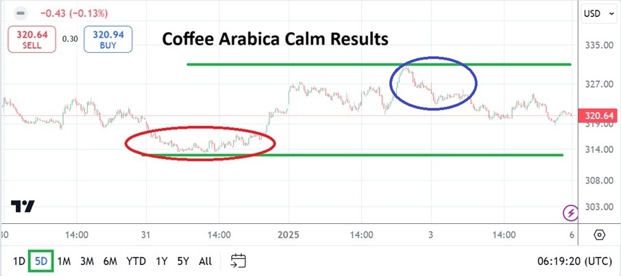 Coffee Weekly Forecast -05/01: Trading Traps Ahead (Chart)