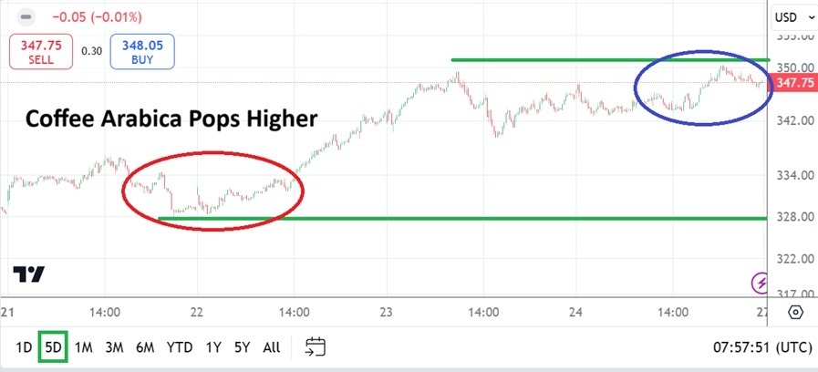 Coffee Weekly Forecast - 26/01: Highs Reached (Chart)