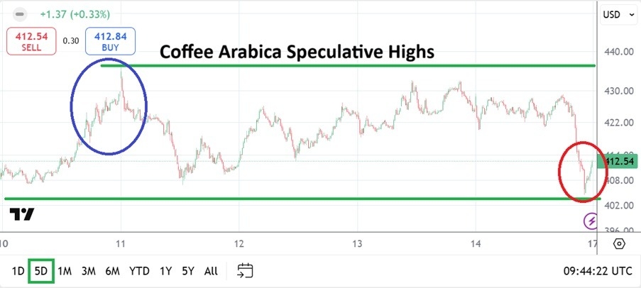 Coffee Weekly Forecast - 16/02: Coffee Arabica Soars (Chart)