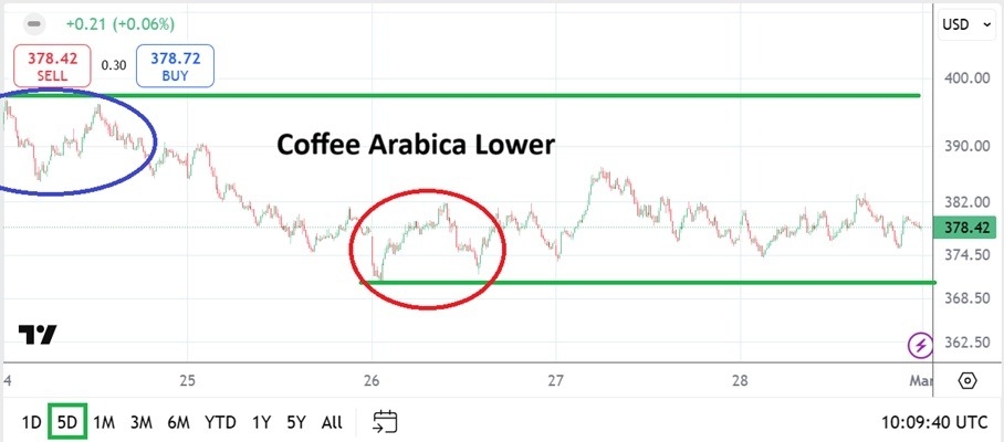 Coffee Weekly Forecast – 02/03: Lower Prices (Chart)