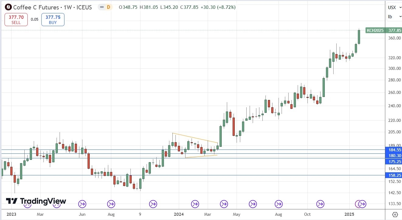 Coffee Futures 020225