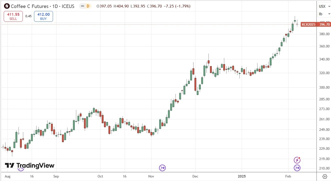 Coffee Futures Daily Price Chart 090225