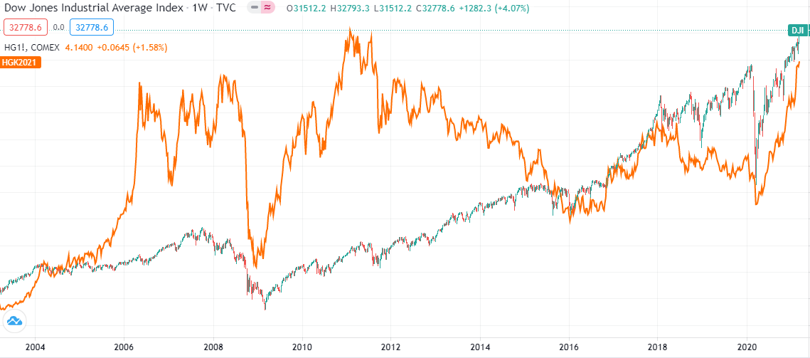 Copper (Orange) vs. Dow Jones Index