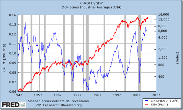 Correlation Corporate Profits and the Dow Jones Index