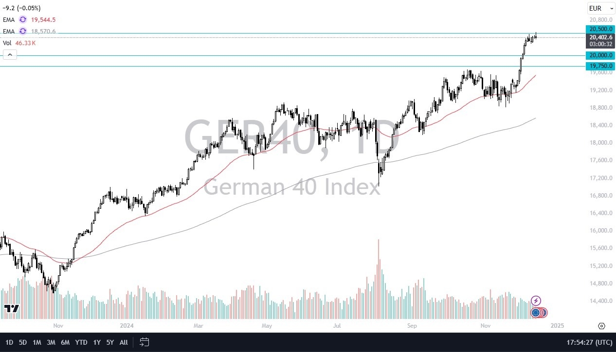 Dax Forecast Today 16/12: Builds Pressure (graph)