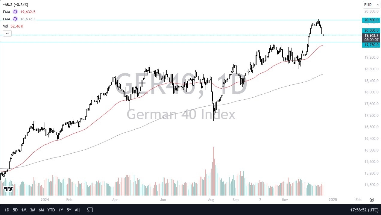 DAX Forecast Today 20/12: Pulls Back Amid EU Concerns (graph)