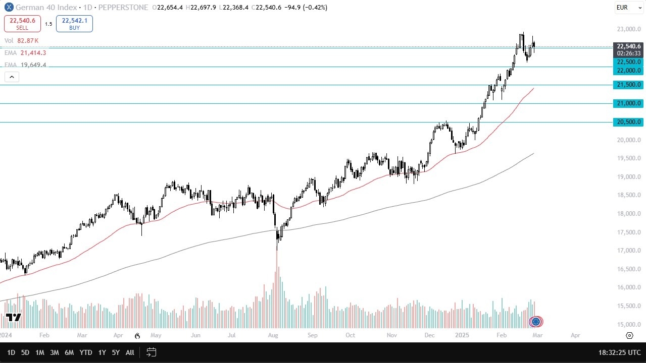 Dax Forecast Today 28/02: Buyers Step in on Dips (Chart)