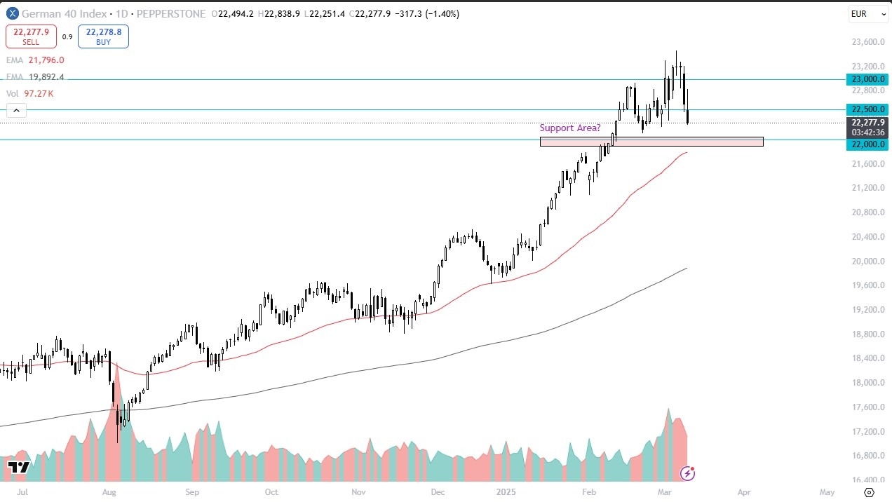 Dax Forecast Today 12/03: Risk-Off Sentiment Grows (Video)