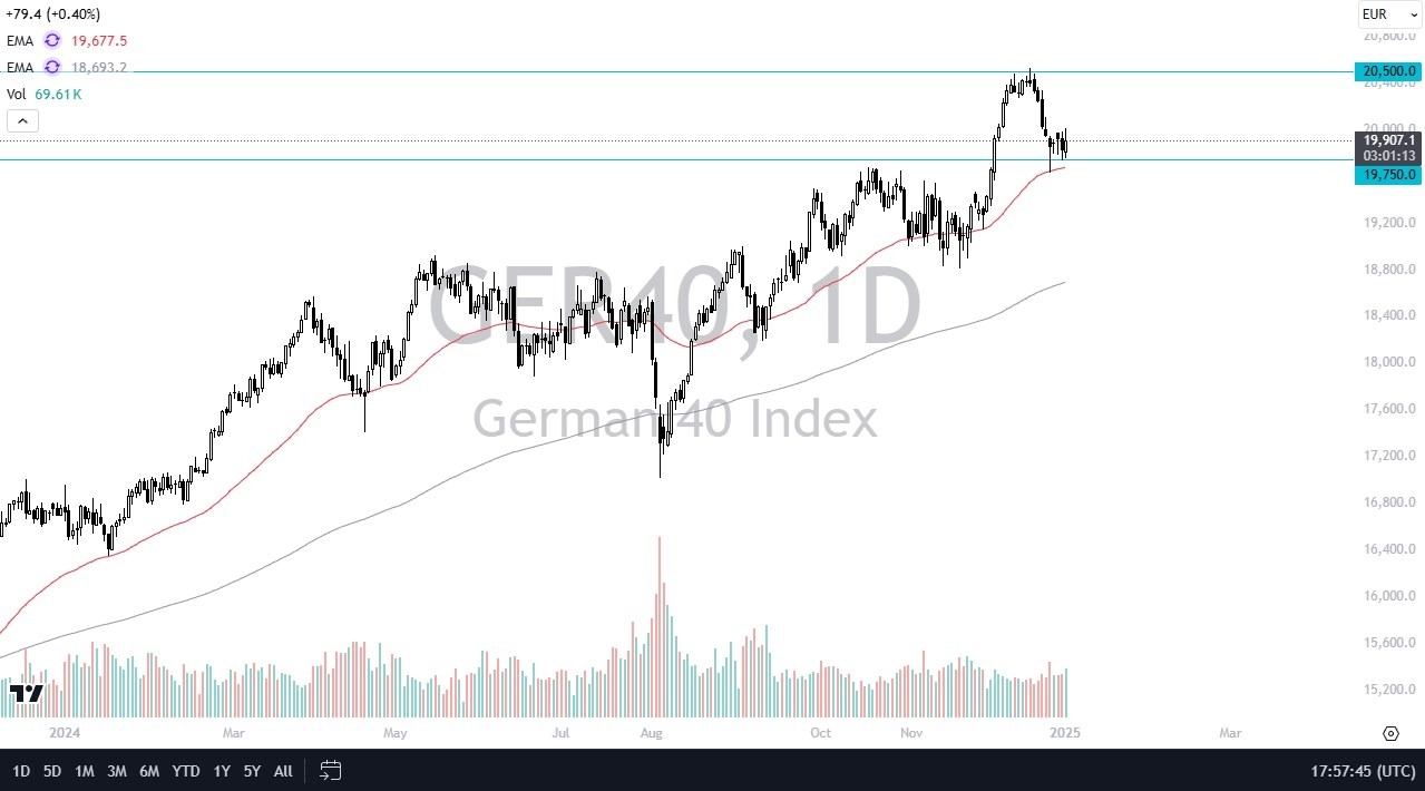 Dax Forecast Today 03/01: Hangs onto Support (graph)