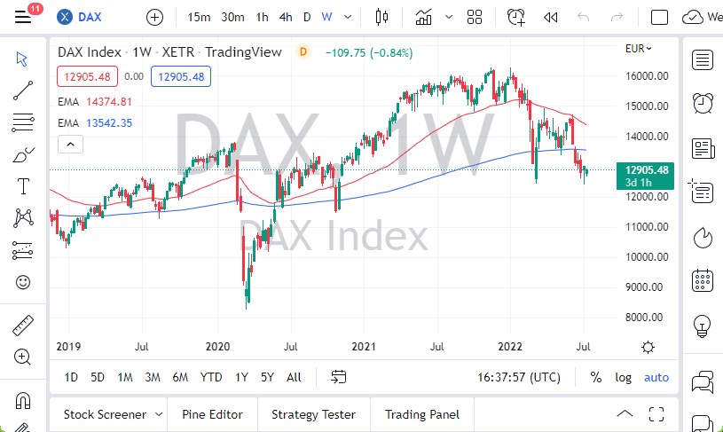 DAX chart