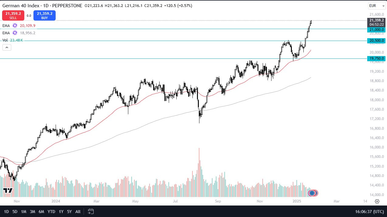 DAX Forecast Today 24/01: DAX Roars Higher (Chart)