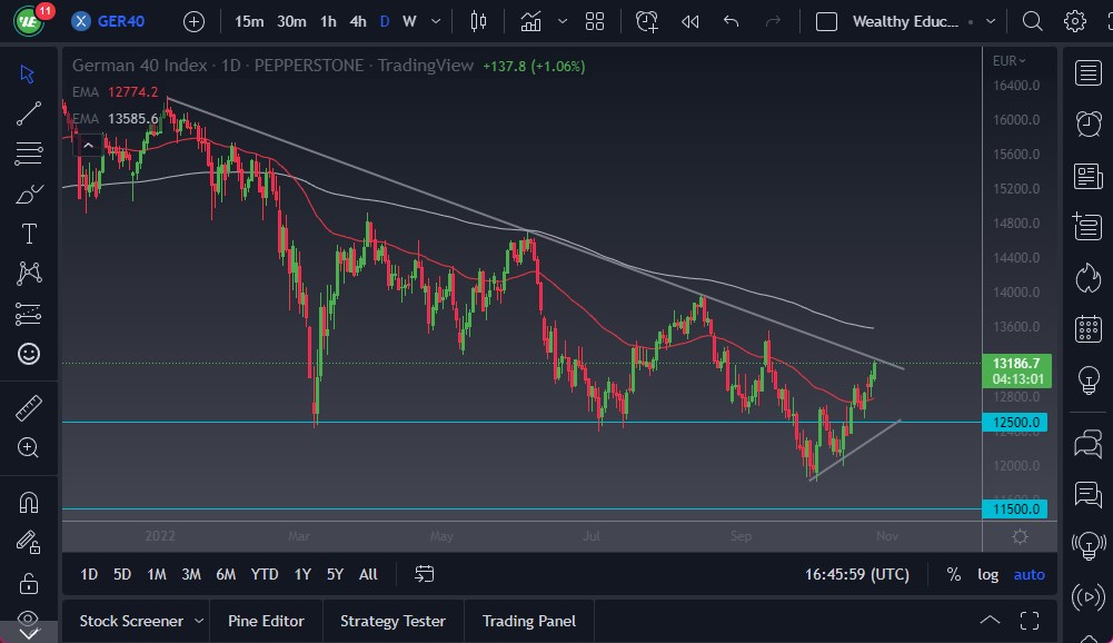 DAX chart