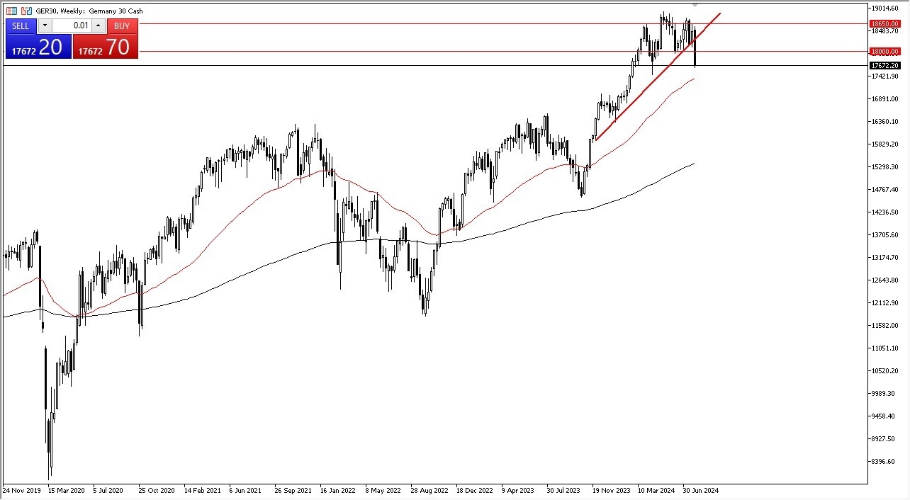 DAX Weekly Chart - 04/08: DAX Faces Downturn