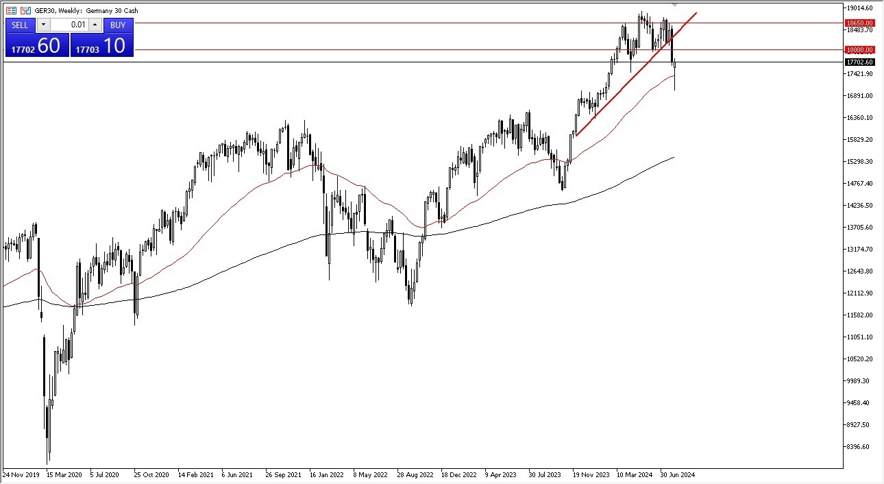 DAX Weekly Chart - 11/08: DAX reversal