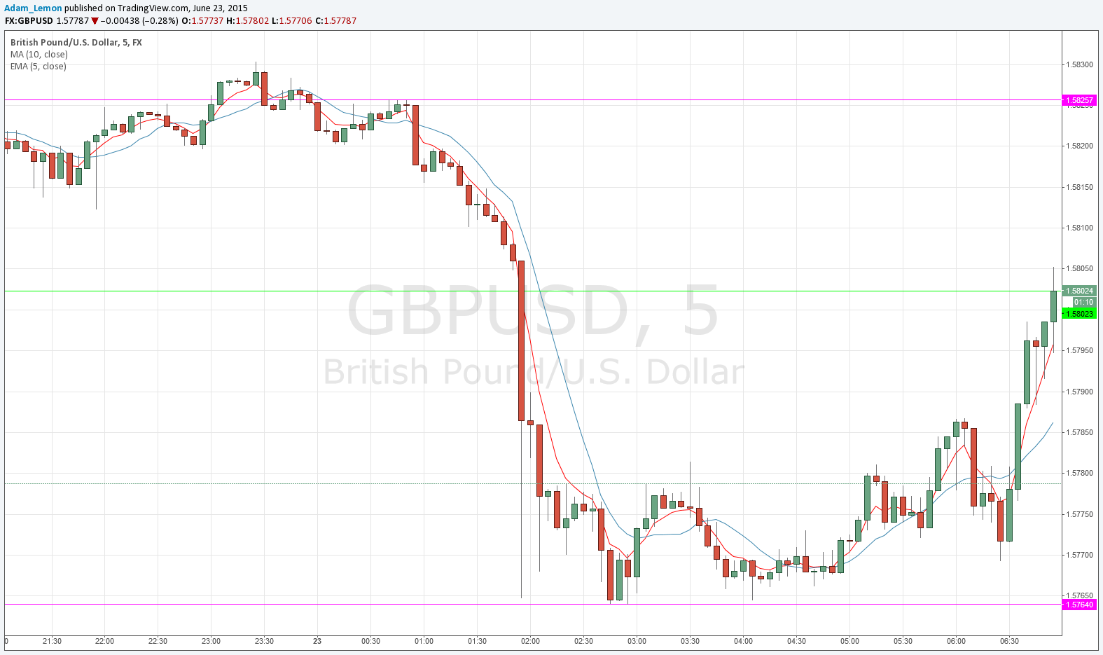 Un Guide de la Spéculation sur Séance du Forex