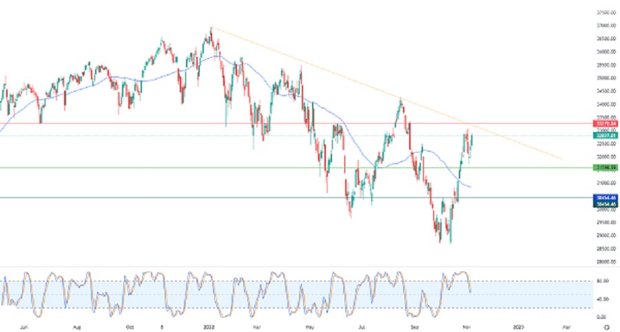 Dow Jones daily chart