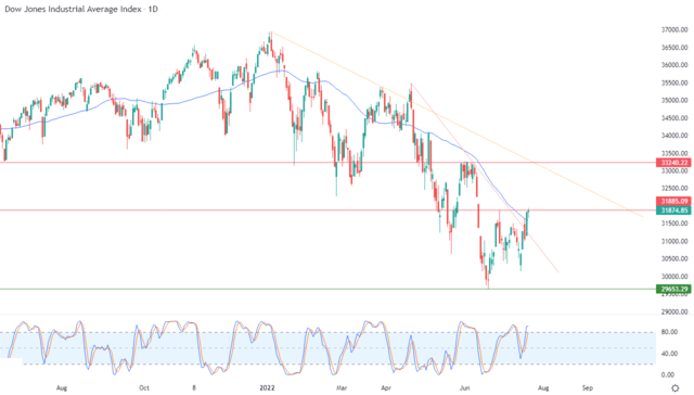 Dow Jones Industrial Average Index