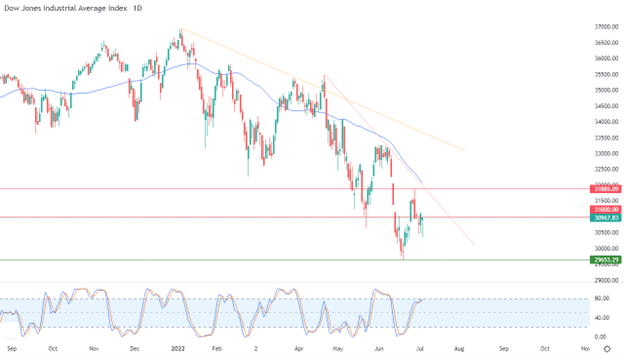 Dow Jones Industrial Average