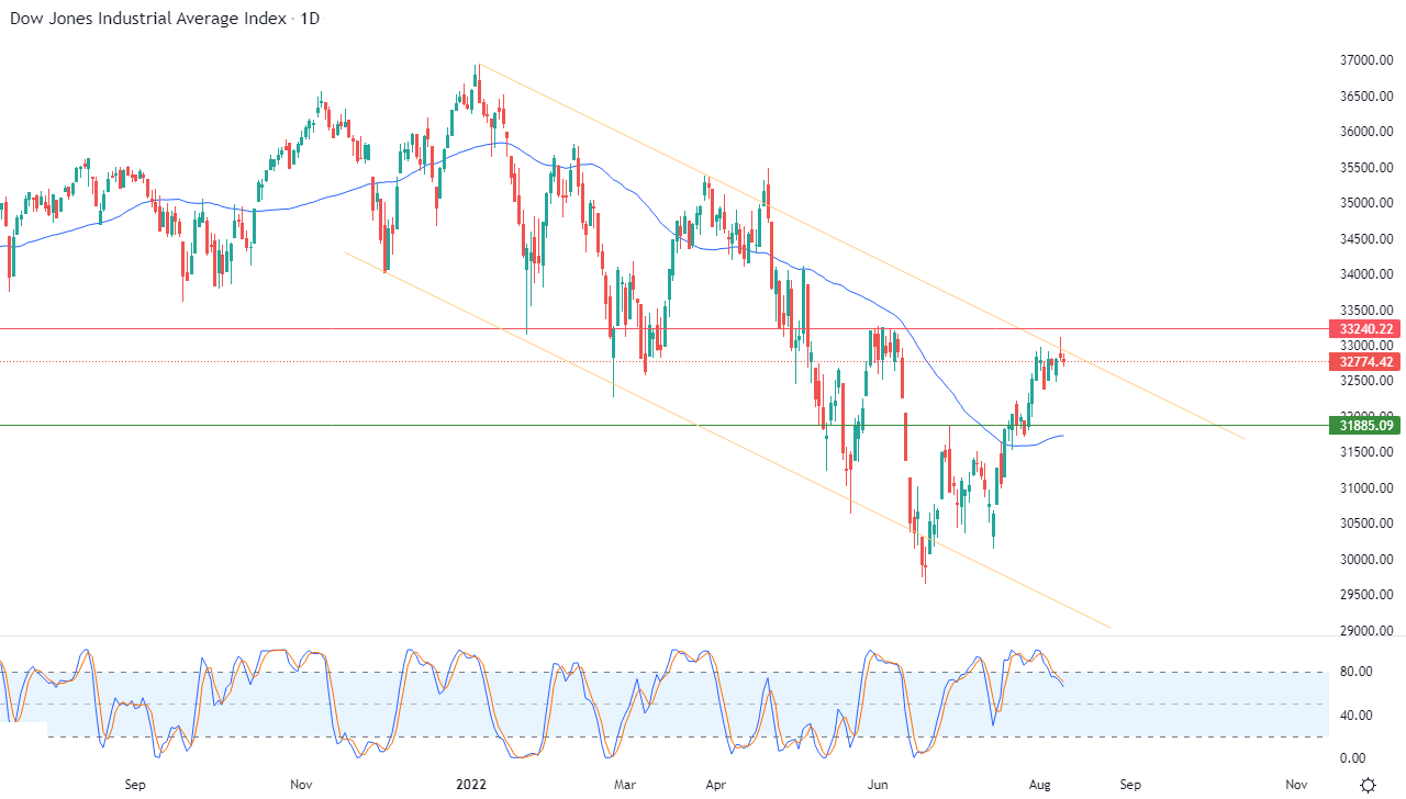 Dow Jones Industrial Average Index