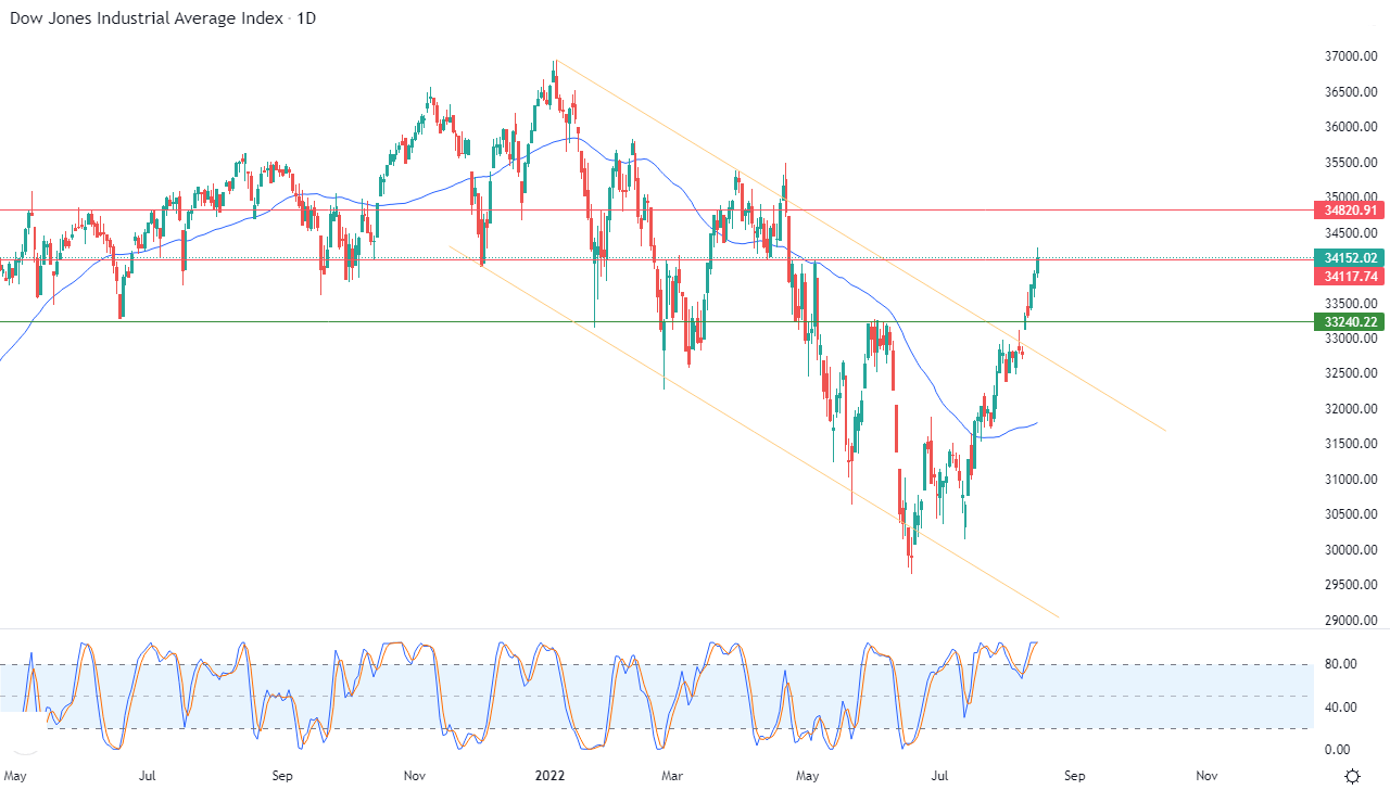 Dow Jones Industrial Average Index