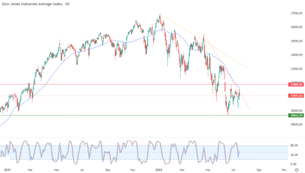 Dow Jones Industrial Average Index