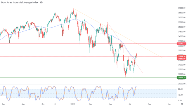 Dow Jones Industrial Average Index