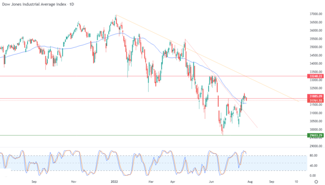 Dow Jones Industrial Average Index 